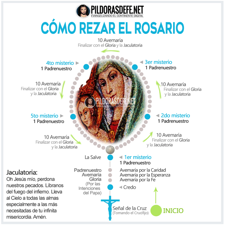Instructivo gráfico (infografía) cómo rezar el Rosario